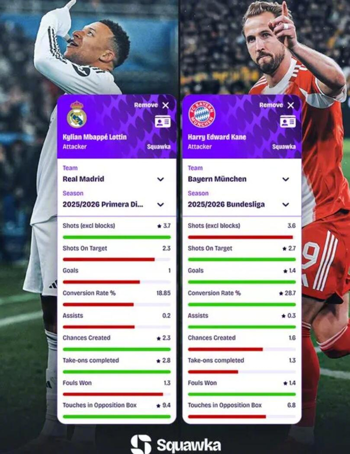 姆巴佩联赛数据全面落后凯恩 转化率仅28.7%难掩